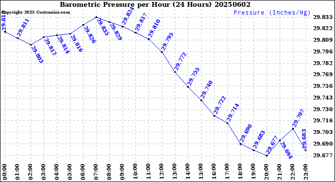 Milwaukee Weather Barometric Pressure<br>per Hour<br>(24 Hours)