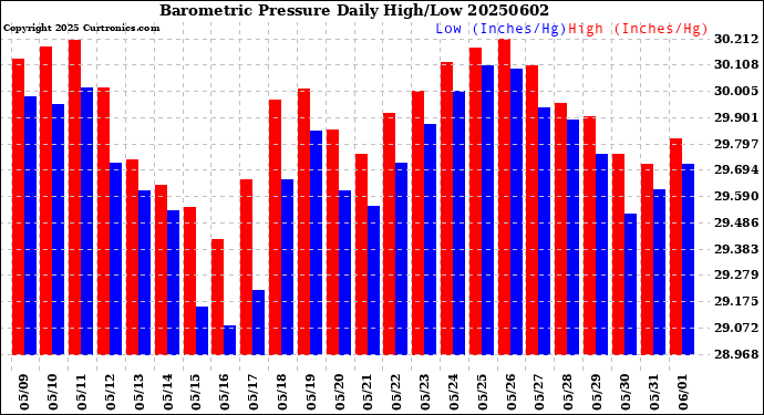 Milwaukee Weather Barometric Pressure<br>Daily High/Low