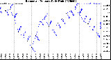 Milwaukee Weather Barometric Pressure<br>Daily High