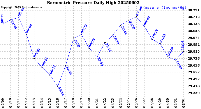 Milwaukee Weather Barometric Pressure<br>Daily High