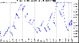 Milwaukee Weather Barometric Pressure<br>Monthly High