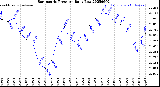 Milwaukee Weather Barometric Pressure<br>Daily Low