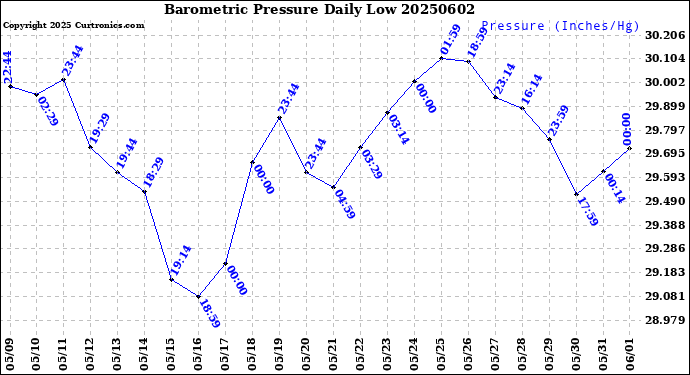 Milwaukee Weather Barometric Pressure<br>Daily Low
