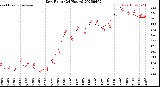 Milwaukee Weather Dew Point<br>(24 Hours)