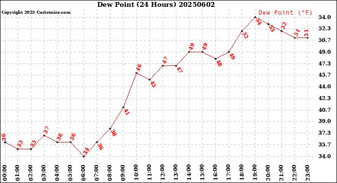 Milwaukee Weather Dew Point<br>(24 Hours)