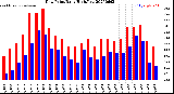 Milwaukee Weather Dew Point<br>Daily High/Low