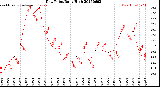 Milwaukee Weather Dew Point<br>Daily High