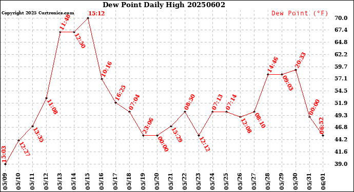 Milwaukee Weather Dew Point<br>Daily High