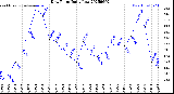 Milwaukee Weather Dew Point<br>Daily Low