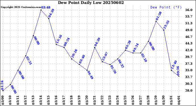 Milwaukee Weather Dew Point<br>Daily Low
