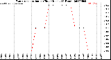 Milwaukee Weather Evapotranspiration<br>per Hour<br>(Inches 24 Hours)