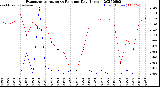 Milwaukee Weather Evapotranspiration<br>vs Rain per Day<br>(Inches)