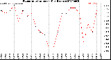 Milwaukee Weather Evapotranspiration<br>per Day (Inches)