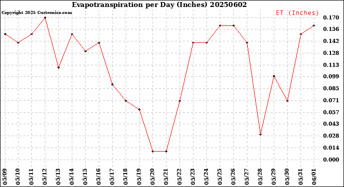 Milwaukee Weather Evapotranspiration<br>per Day (Inches)