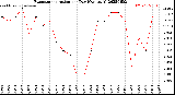 Milwaukee Weather Evapotranspiration<br>per Day (Ozs sq/ft)