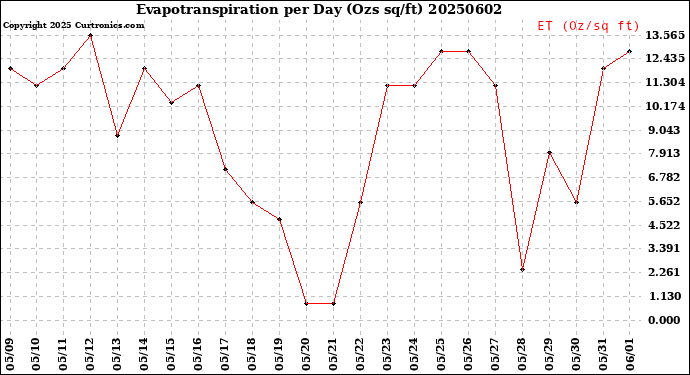 Milwaukee Weather Evapotranspiration<br>per Day (Ozs sq/ft)
