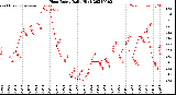 Milwaukee Weather Heat Index<br>Daily High