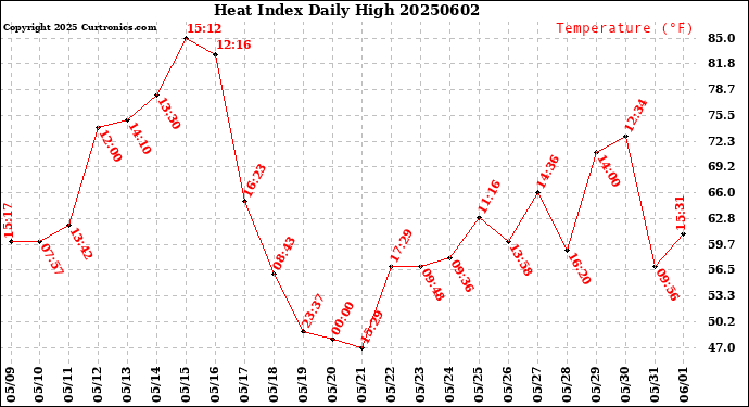 Milwaukee Weather Heat Index<br>Daily High