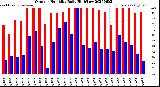 Milwaukee Weather Outdoor Humidity<br>Daily High/Low