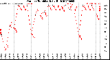 Milwaukee Weather Outdoor Humidity<br>Daily High