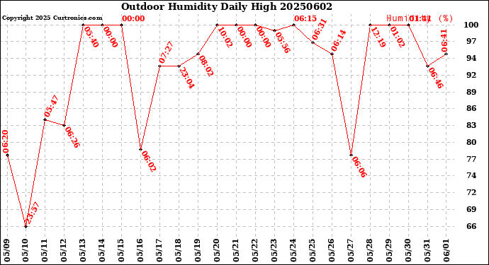 Milwaukee Weather Outdoor Humidity<br>Daily High