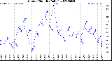 Milwaukee Weather Outdoor Humidity<br>Daily Low
