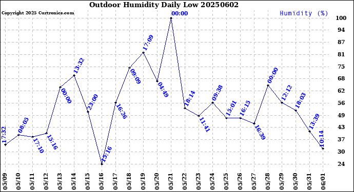 Milwaukee Weather Outdoor Humidity<br>Daily Low