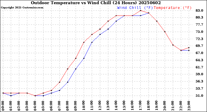 Milwaukee Weather Outdoor Temperature<br>vs Wind Chill<br>(24 Hours)