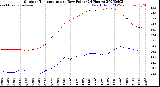 Milwaukee Weather Outdoor Temperature<br>vs Dew Point<br>(24 Hours)