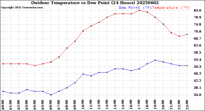 Milwaukee Weather Outdoor Temperature<br>vs Dew Point<br>(24 Hours)