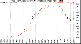 Milwaukee Weather Outdoor Temperature<br>vs Heat Index<br>(24 Hours)