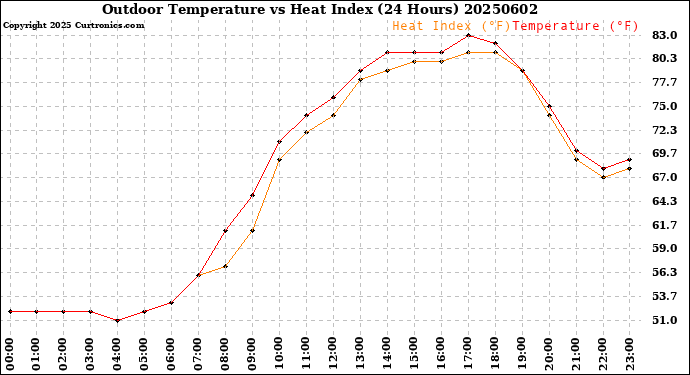 Milwaukee Weather Outdoor Temperature<br>vs Heat Index<br>(24 Hours)