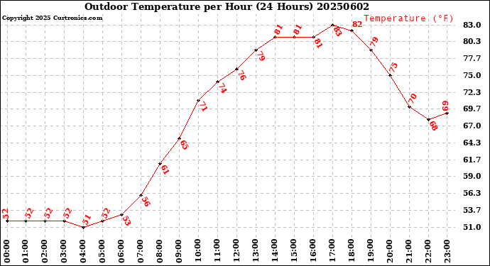 Milwaukee Weather Outdoor Temperature<br>per Hour<br>(24 Hours)