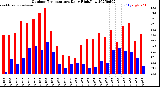 Milwaukee Weather Outdoor Temperature<br>Daily High/Low