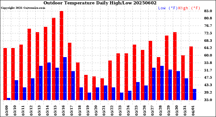 Milwaukee Weather Outdoor Temperature<br>Daily High/Low