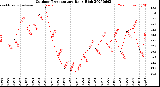 Milwaukee Weather Outdoor Temperature<br>Daily High
