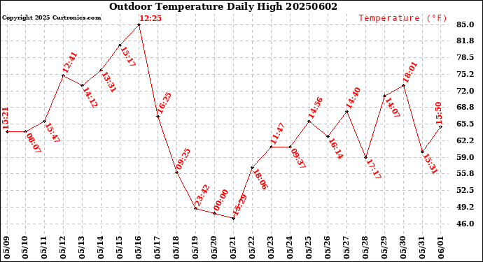 Milwaukee Weather Outdoor Temperature<br>Daily High