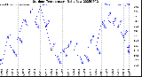 Milwaukee Weather Outdoor Temperature<br>Daily Low