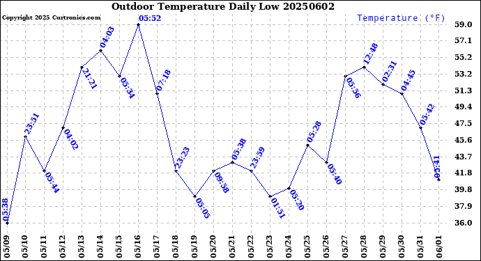 Milwaukee Weather Outdoor Temperature<br>Daily Low