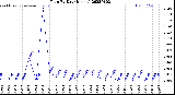 Milwaukee Weather Rain<br>By Day<br>(Inches)