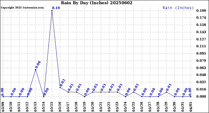 Milwaukee Weather Rain<br>By Day<br>(Inches)