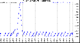 Milwaukee Weather Rain Rate<br>Daily High