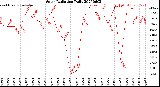Milwaukee Weather Solar Radiation<br>Daily