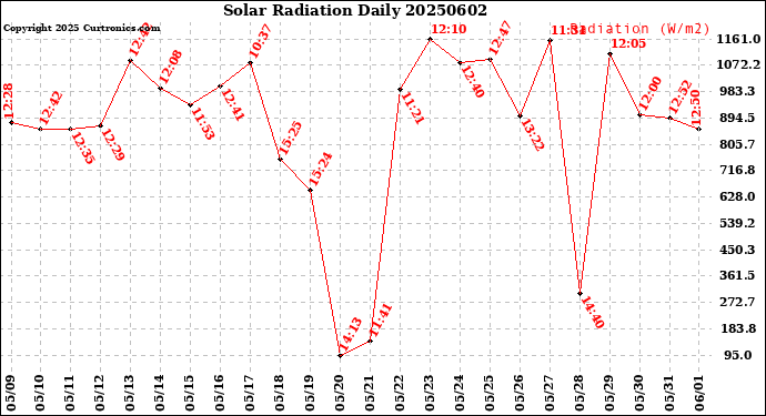 Milwaukee Weather Solar Radiation<br>Daily