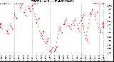 Milwaukee Weather THSW Index<br>Daily High