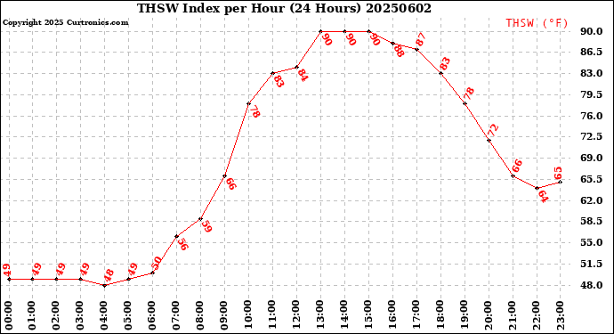 Milwaukee Weather THSW Index<br>per Hour<br>(24 Hours)