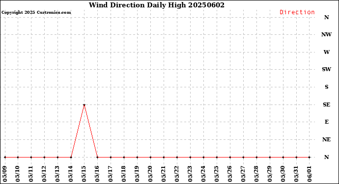 Milwaukee Weather Wind Direction<br>Daily High