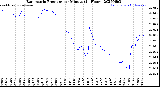 Milwaukee Weather Barometric Pressure<br>per Minute<br>(24 Hours)