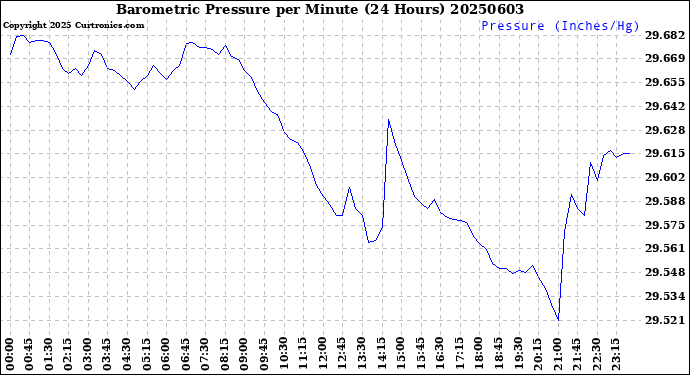 Milwaukee Weather Barometric Pressure<br>per Minute<br>(24 Hours)