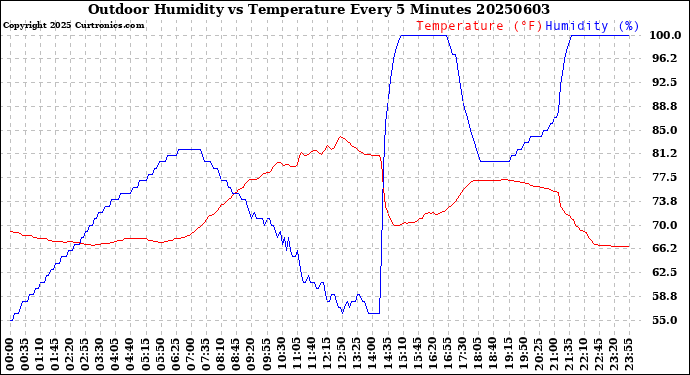 Milwaukee Weather Outdoor Humidity<br>vs Temperature<br>Every 5 Minutes